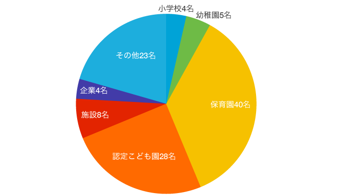 卒業生進路決定状況