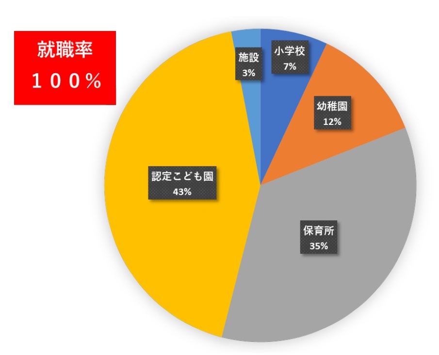 進路 就職 神戸教育短期大学